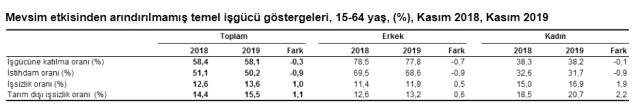 Son Dakika: Kasım 2019'da işsiz sayısı 327 bin kişi artarak 4 milyon 308 bin kişi oldu