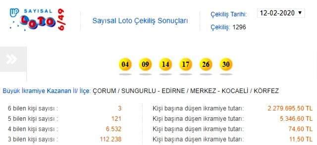 Sayısal Loto sonuçları 12 Şubat 2020: Büyük ikramiyeyi kazanan oldu mu?