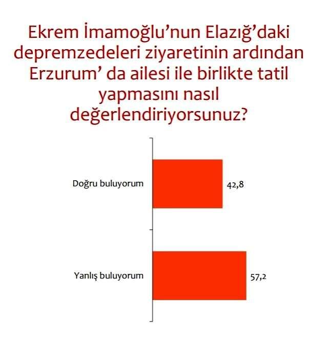 Ekrem İmamoğlu'nun Palandöken kayağı anket sorusu oldu