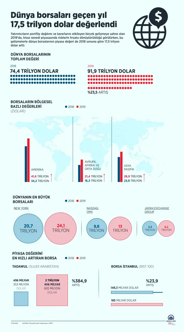 Dünya borsaları geçen yıl 17,5 trilyon dolar değerlendi ...