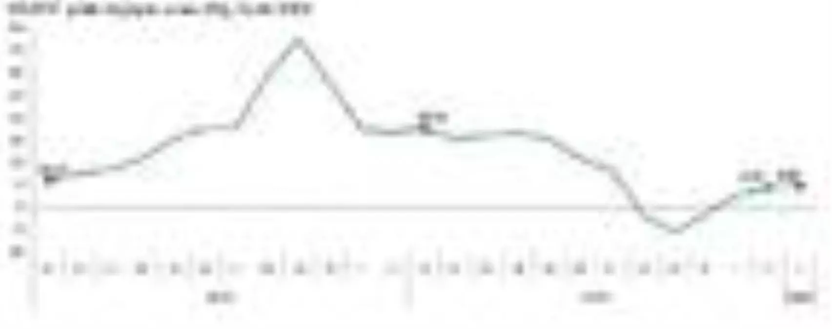YD-ÜFE yıllık yüzde 9.53, aylık yüzde 2.39 yükseldi