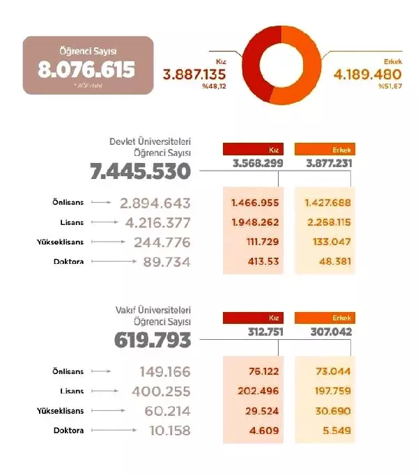 yuksekogretimdeki ogrenci sayisi 8 milyonu asti