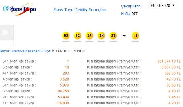 Şans Topu çekilişi sonuçları 4 Mart 2020: MPİ Şans Topu 977. hafta sonucu