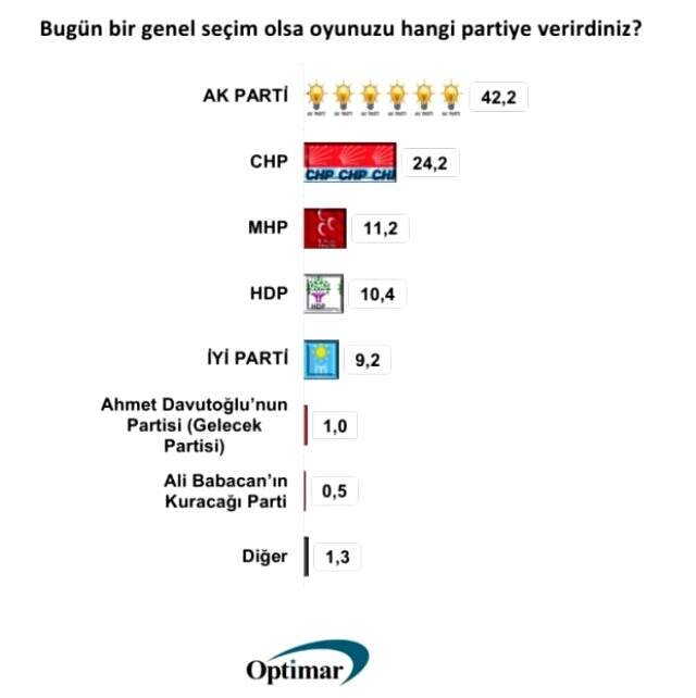Son seçim anketinde sürpriz sonuçlar! 5 partiden sadece İYİ Parti baraj altında kaldı