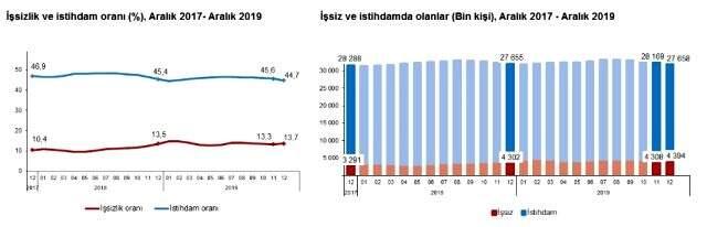 Son Dakika: 2019 Aralık ayında işsiz sayısı 4 milyon 394 bin oldu.