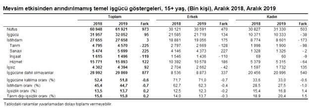 Son Dakika: 2019 Aralık ayında işsiz sayısı 4 milyon 394 bin oldu.