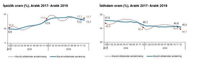 Son Dakika: 2019 Aralık ayında işsiz sayısı 4 milyon 394 bin oldu.