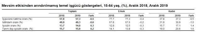 Son Dakika: 2019 Aralık ayında işsiz sayısı 4 milyon 394 bin oldu.