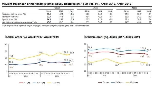 Son Dakika: 2019 Aralık ayında işsiz sayısı 4 milyon 394 bin oldu.