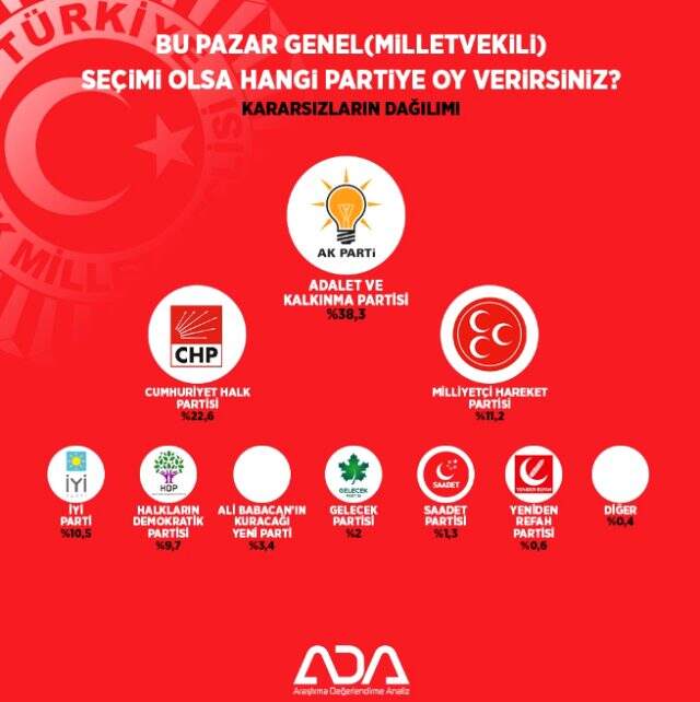 Son anketlerde DEVA Partisi'nin oyu Gelecek Partisi'nden yüzde 1,4 daha fazla