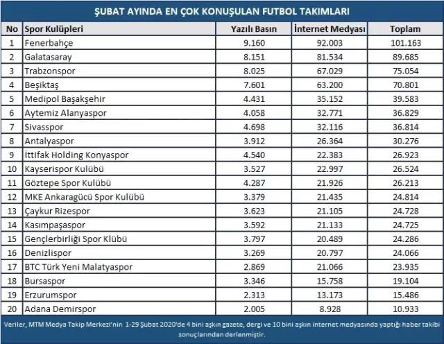 Fenerbahçe-Galatasaray derbisi şubat ayına damga vurdu