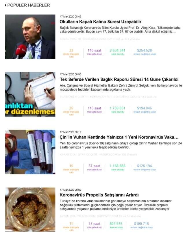 Habermetre, 17 Mart 2020 koronavirüs haberlerini analiz etti! En çok okunan koronavirüs haberi hangisi?