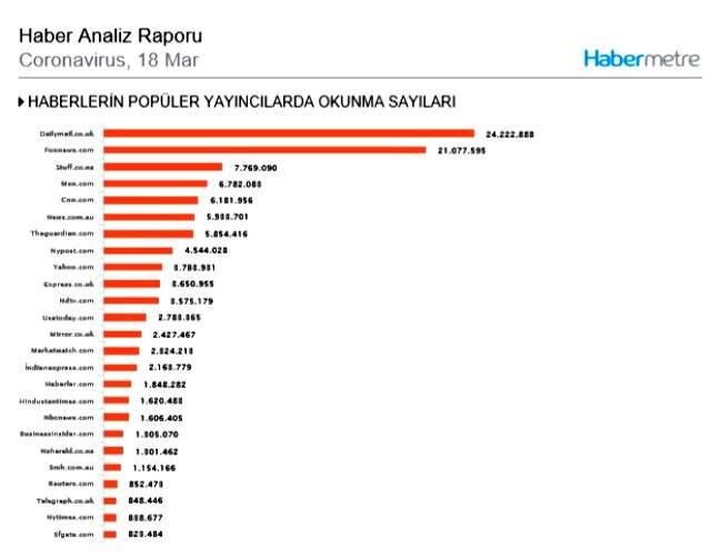 Habermetre, 18 Mart 2020 yerli ve yabancı basındaki koronavirüs haberlerini analiz etti!