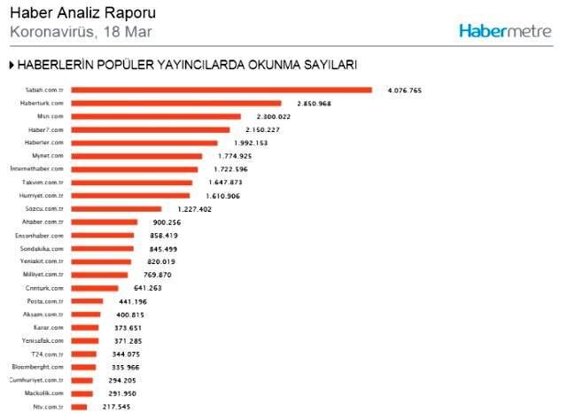 Habermetre, 18 Mart 2020 yerli ve yabancı basındaki koronavirüs haberlerini analiz etti!