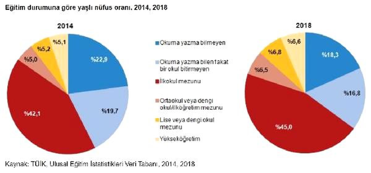 Yaşlı nüfus oranı en yüksek Batı Karadeniz'de