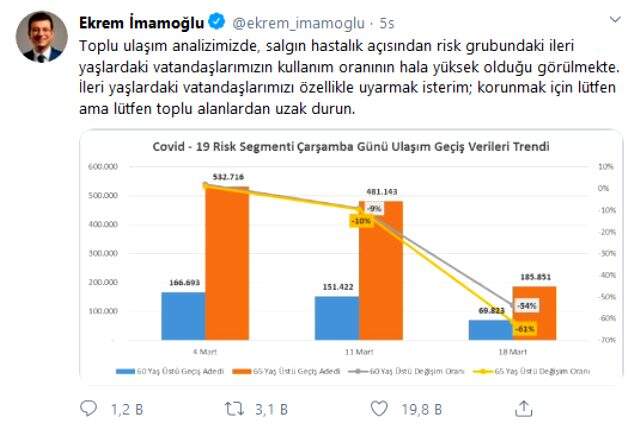 İmamoğlu: 60 yaş üstünün toplu taşıma kullanım oranı yüksek, lütfen uzak durun