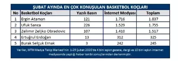 Şubat ayının basketbol devleri belirlendi