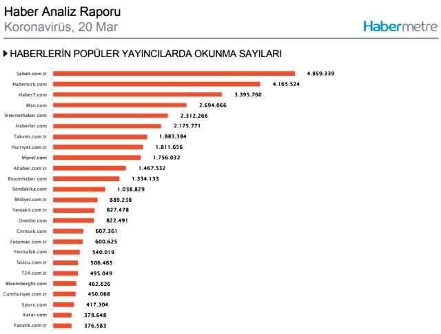 Habermetre, 20 Mart 2020 yerli ve yabancı basındaki koronavirüs haberlerini analiz etti!