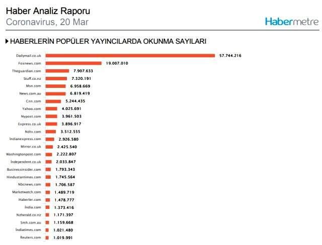 Habermetre, 20 Mart 2020 yerli ve yabancı basındaki koronavirüs haberlerini analiz etti!