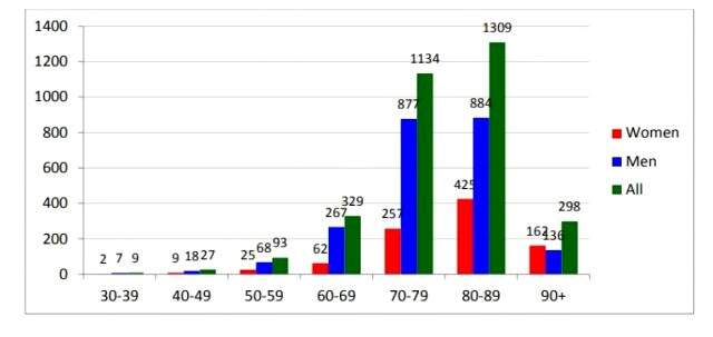 İtalya'da koronavirüsten ölen 3 bin 200 kişinin yaş ortalaması 78,5