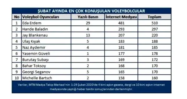 Voleybol'da şubat ayının yıldızları açıklandı Voleybol'da şubat ayının yıldızları açıklandı