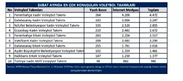 Voleybol'da şubat ayının yıldızları açıklandı Voleybol'da şubat ayının yıldızları açıklandı