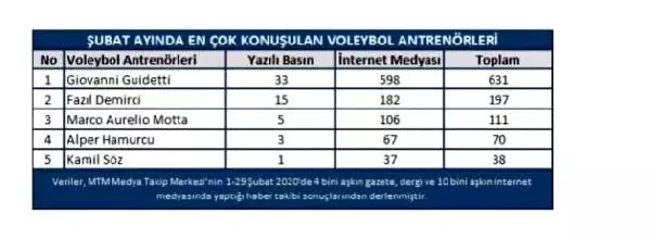 Voleybol'da şubat ayının yıldızları açıklandı Voleybol'da şubat ayının yıldızları açıklandı