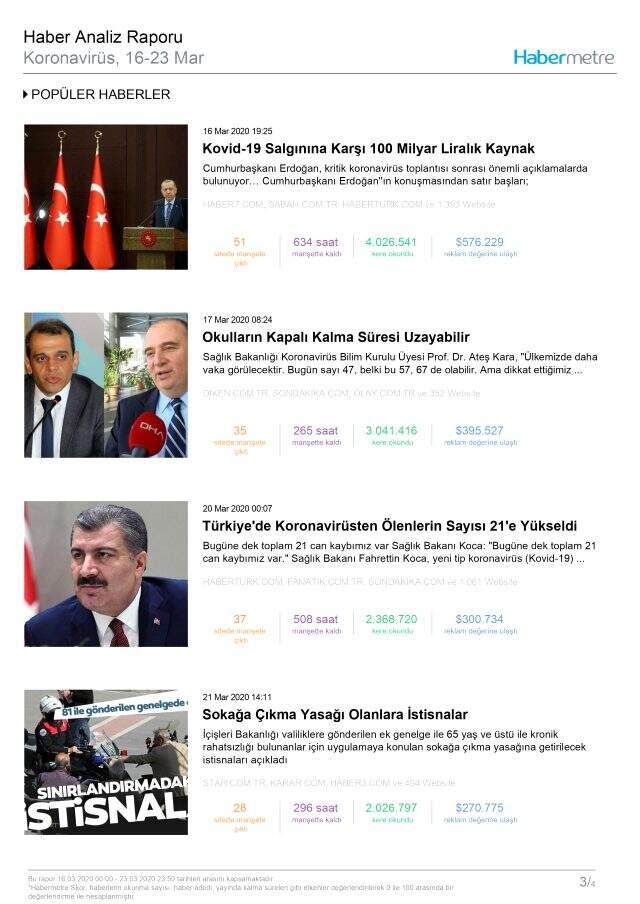 Habermetre,16-23 Mart'ta Türkiye'nin en çok konuşulan konularını açıkladı!