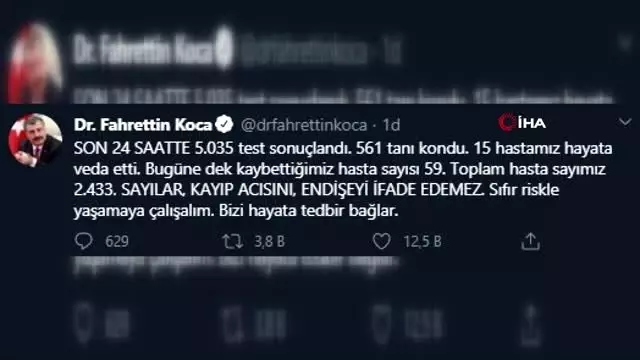 Bakan Koca: 'Son 24 saatte 5.035 test sonuçlandı.