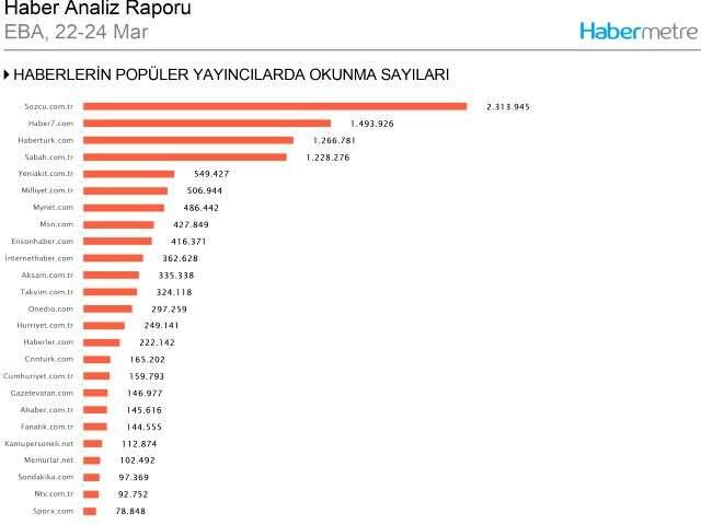 Habermetre, 22 - 24 Mart tarihleri arası yerli ve yabancı medyadaki uzaktan eğitim haberlerini analiz etti!