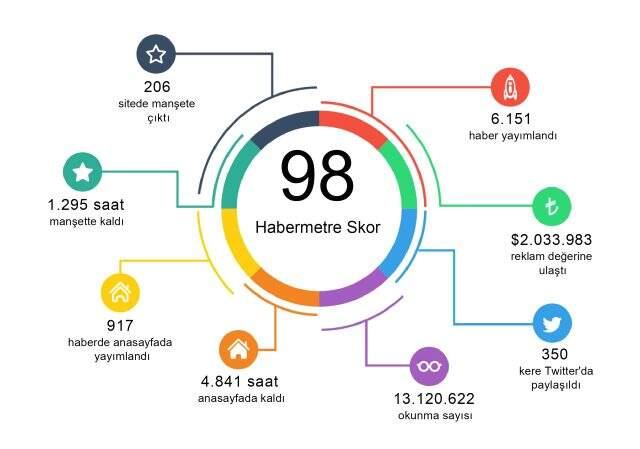 Habermetre, 22 - 24 Mart tarihleri arası yerli ve yabancı medyadaki uzaktan eğitim haberlerini analiz etti!
