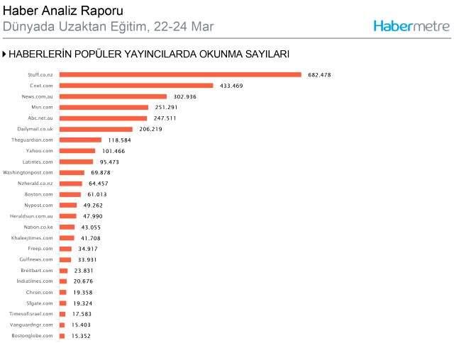 Habermetre, 22 - 24 Mart tarihleri arası yerli ve yabancı medyadaki uzaktan eğitim haberlerini analiz etti!
