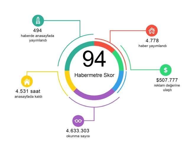 Habermetre, 22 - 24 Mart tarihleri arası yerli ve yabancı medyadaki uzaktan eğitim haberlerini analiz etti!