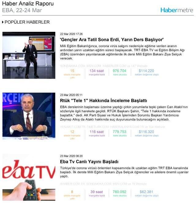 Habermetre, 22 - 24 Mart tarihleri arası yerli ve yabancı medyadaki uzaktan eğitim haberlerini analiz etti!