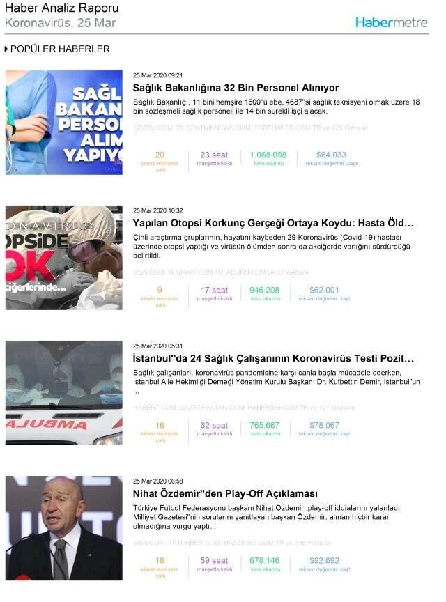 Habermetre, 25 Mart 2020 yerli ve yabancı basındaki koronavirüs haberlerini analiz etti!