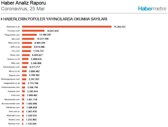 Habermetre, 25 Mart 2020 yerli ve yabancı basındaki koronavirüs haberlerini analiz etti!