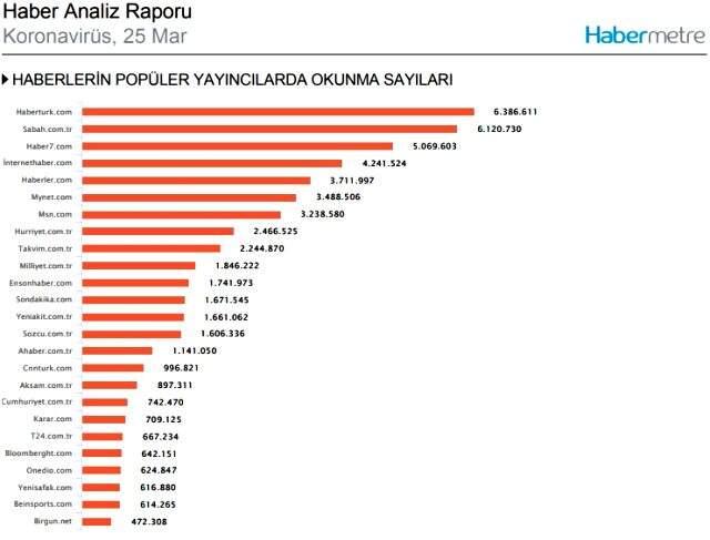 Habermetre, 25 Mart 2020 yerli ve yabancı basındaki koronavirüs haberlerini analiz etti!