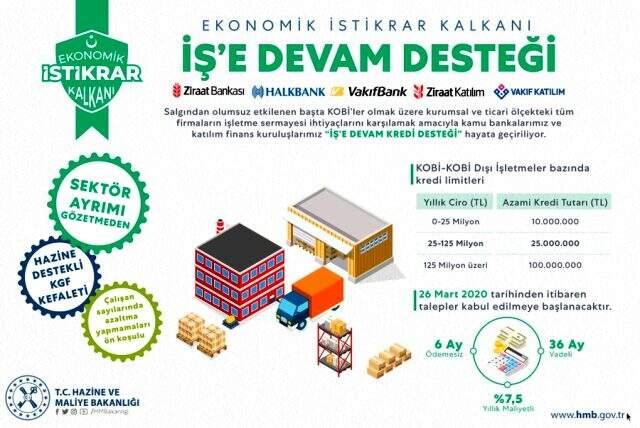 Son dakika: 3 kamu bankası, işletmelere 6 ay anapara ve faiz ödemesiz kredi verecek