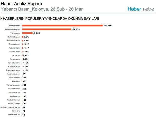Habermetre, yabancı medyada yer alan kolonya haberlerini analiz etti!