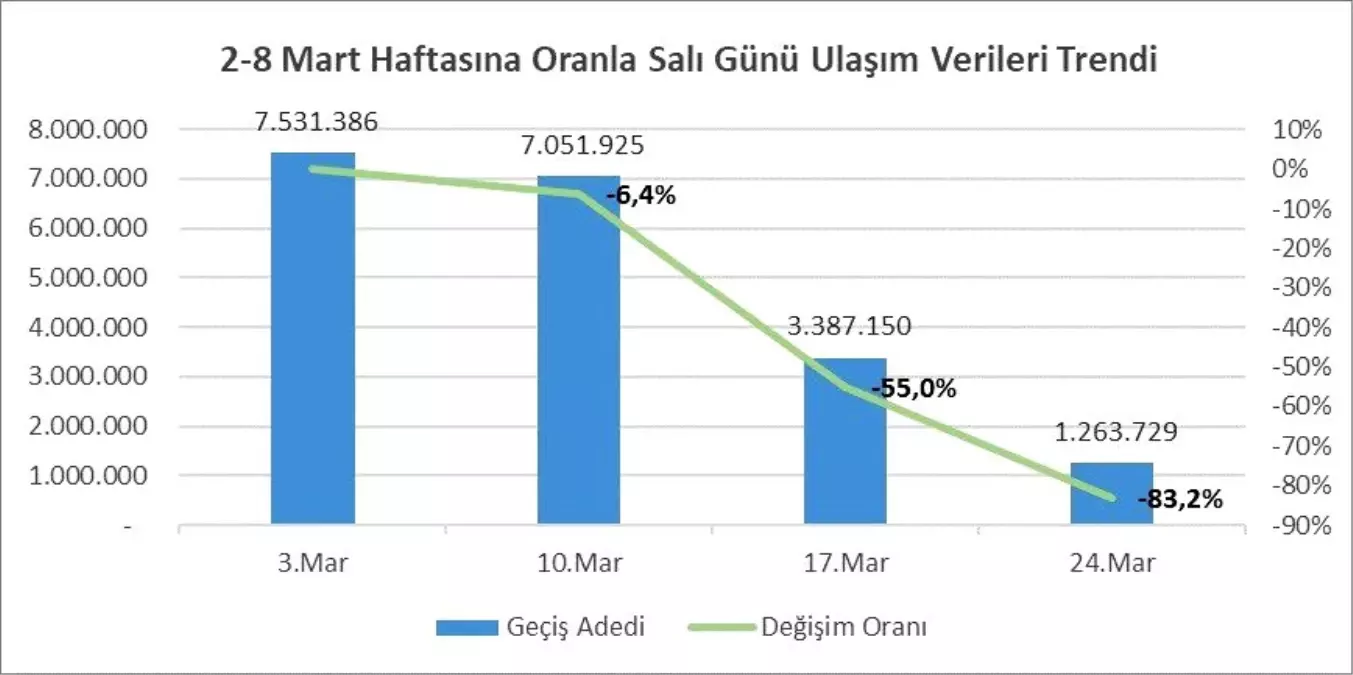 İBB açıkladı: İstanbul'da toplu taşıma kullanımı yüzde 83 oranında düştü