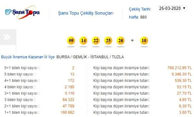 Şans Topu çekilişi sonuçları 25 Mart 2020: MPİ Şans Topu 980. hafta sonucu