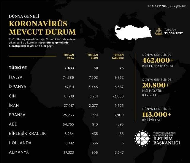 Türkiye'de 26 kişi koronavirüsü yendi ve taburcu edildi