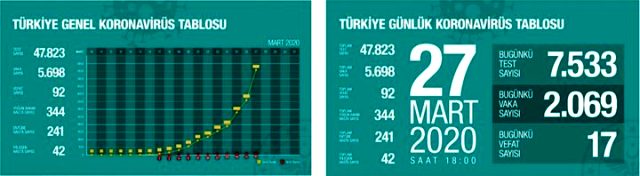 Son Dakika: Türkiye'de koronavirüsten ölenlerin sayısı 92'ye vaka sayısı 5698'e yükseldi