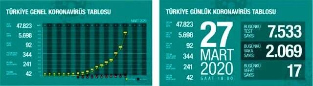 Son Dakika: Türkiye'de koronavirüsten ölenlerin sayısı 92'ye vaka sayısı 5698'e yükseldi Son Dakika: Türkiye'de koronavirüsten ölenlerin sayısı 92'ye vaka sayısı 5698'e yükseldi