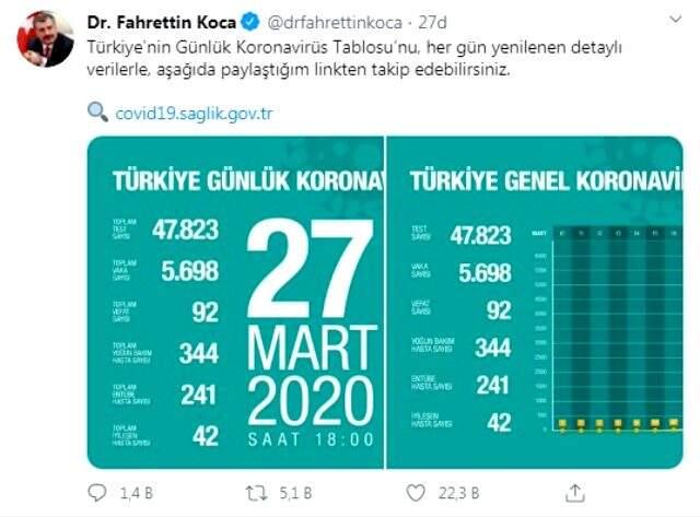 Sağlık Bakanı Koca, Türkiye'deki yeni koronavirüs vakalarının açıklanacağı siteyi paylaştı