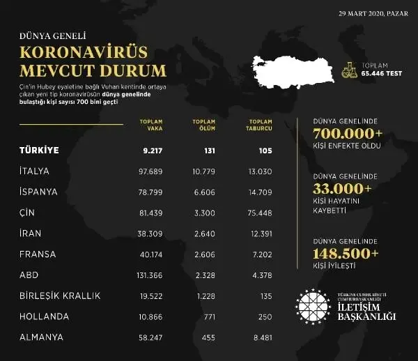 Koronavirüs bulaşan kişi sayısı 700 bini geçti Koronavirüs bulaşan kişi sayısı 700 bini geçti