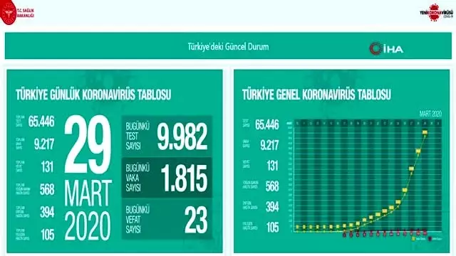 Türkiye’de korona virüs nedeniyle vefat edenlerin sayısı 131’e yükseldi