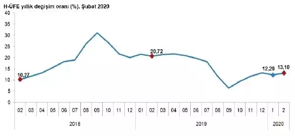 Hizmet üretici fiyatları Şubat'ta yüzde 0.8 yükseldi Hizmet üretici fiyatları Şubat'ta yüzde 0.8 yükseldi