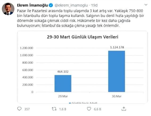 İmamoğlu, toplu taşıma kullananların sayısını paylaşıp çağrı yaptı: İstanbul'da sokağa çıkma yasağı tek önlemdir