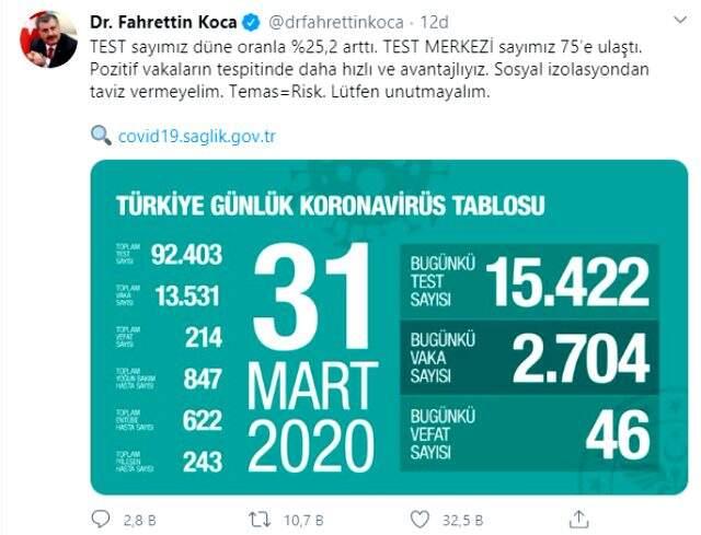 Sağlık Bakanı Fahrettin Koca: Test sayımız yüzde 25,2 arttı
